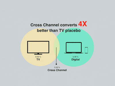 Cross-channel attribution showing 4X conversion