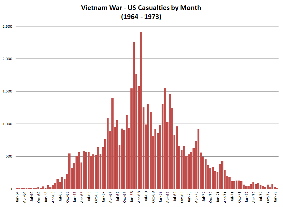 Chart of US Vietnam War casualties by month, mirroring the memorial wall's height over time